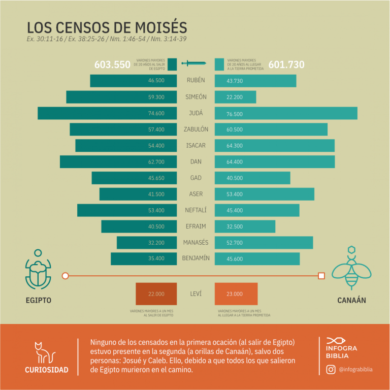 Gráfica de los censos de Moisés