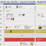 Gráfica que muestra los últimos días de Jésús en la tierra